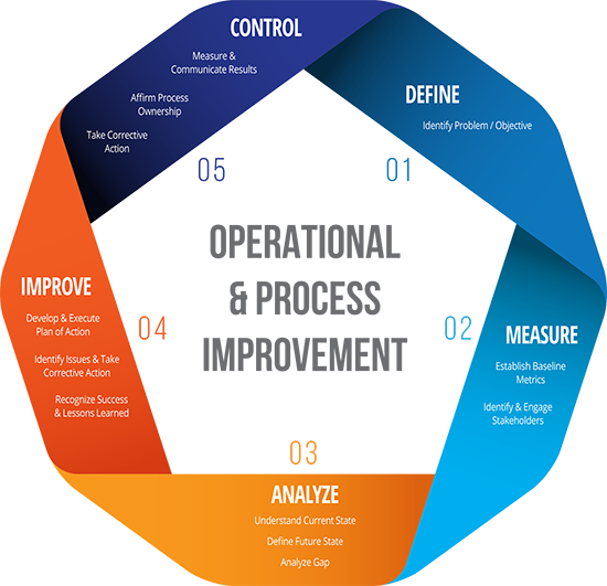 Operational & Process Improvement Diagram