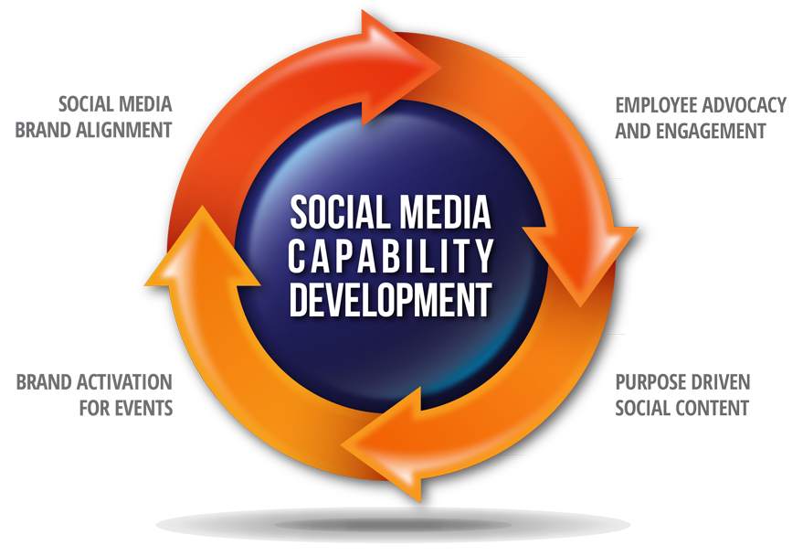 KMC Social Media Capability Development Graphic